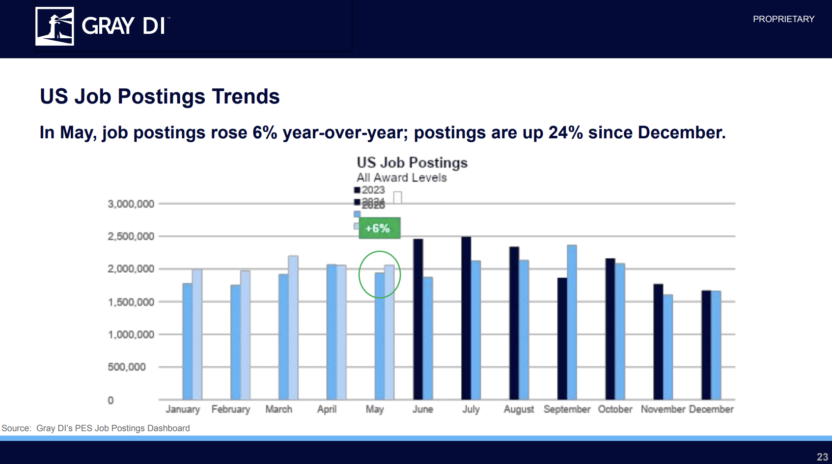 US Job Postings Trends: In May, job postings rose 6% YOY; postings are up 24% since December.