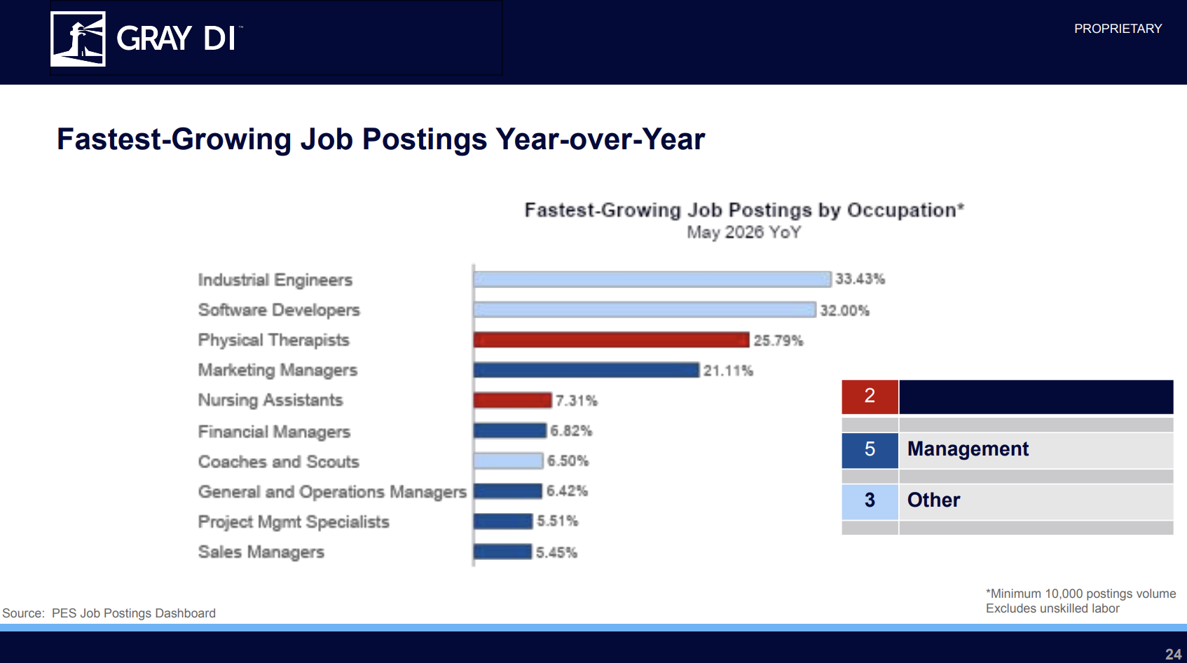 Fastest-Growing Job Postings Year-Over-Year