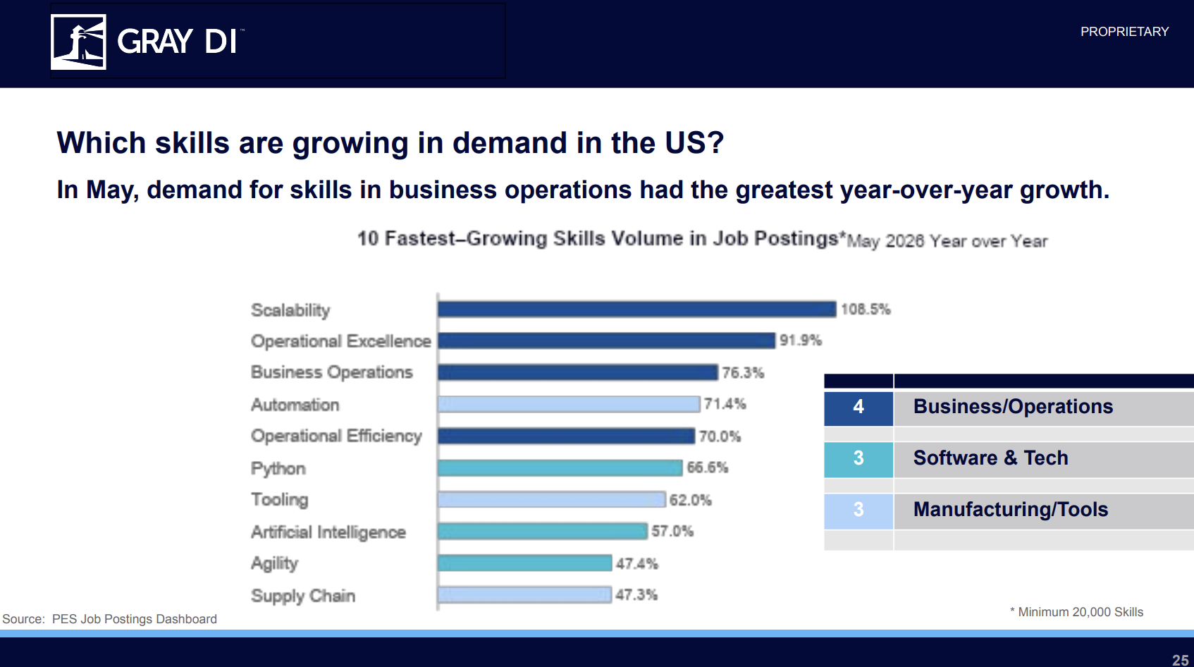 Which skills are growing in demand in the US? In May, demand for skills in business operations had the greatest YOY growth.