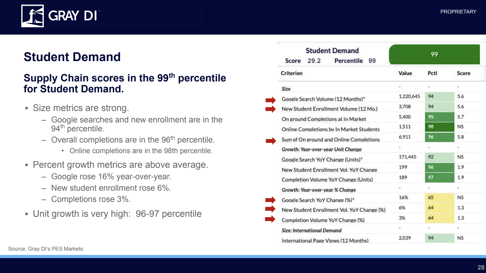 Student Demand Supply Chain scores in the 99th percentile for Student Demand