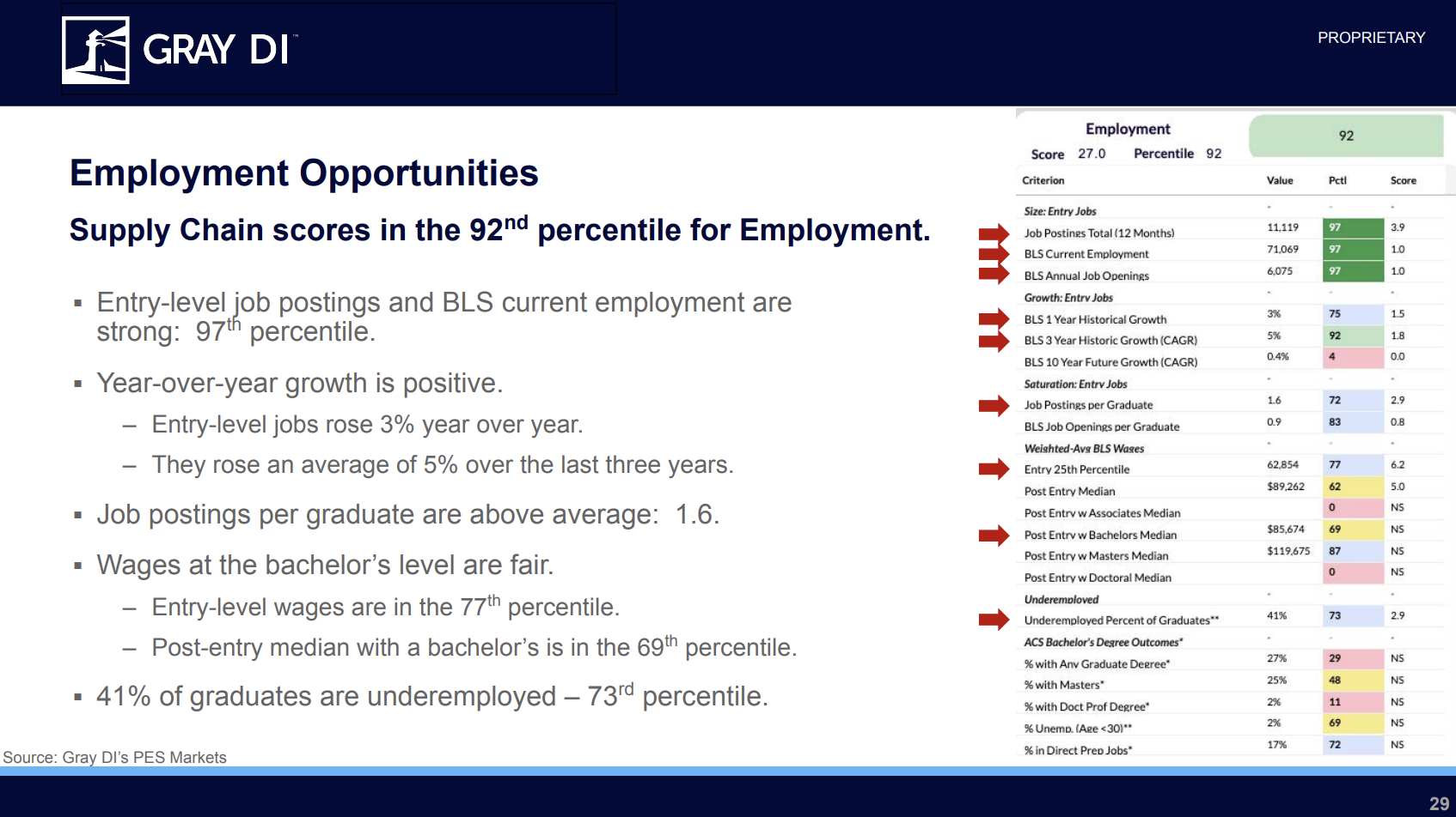 Employment Opportunities Supply Chain scores in the 92nd percentile for Employment