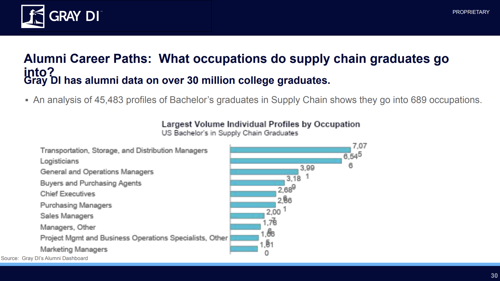 Alumni Career Paths: What occupations fo supply chain graduates go into? 