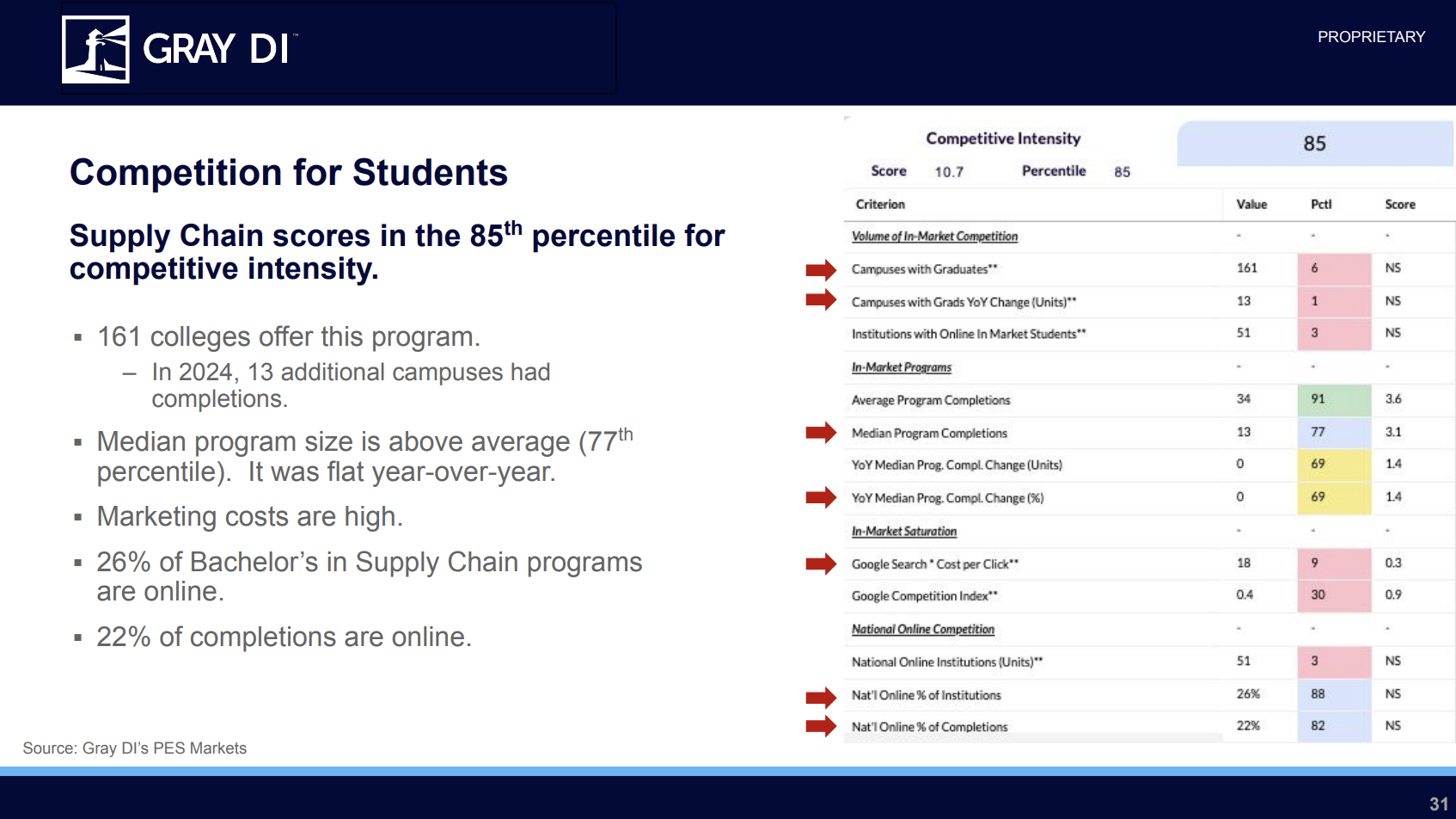 Completion for Students Supply Chain scores in the 85th percentile for competitive intensity