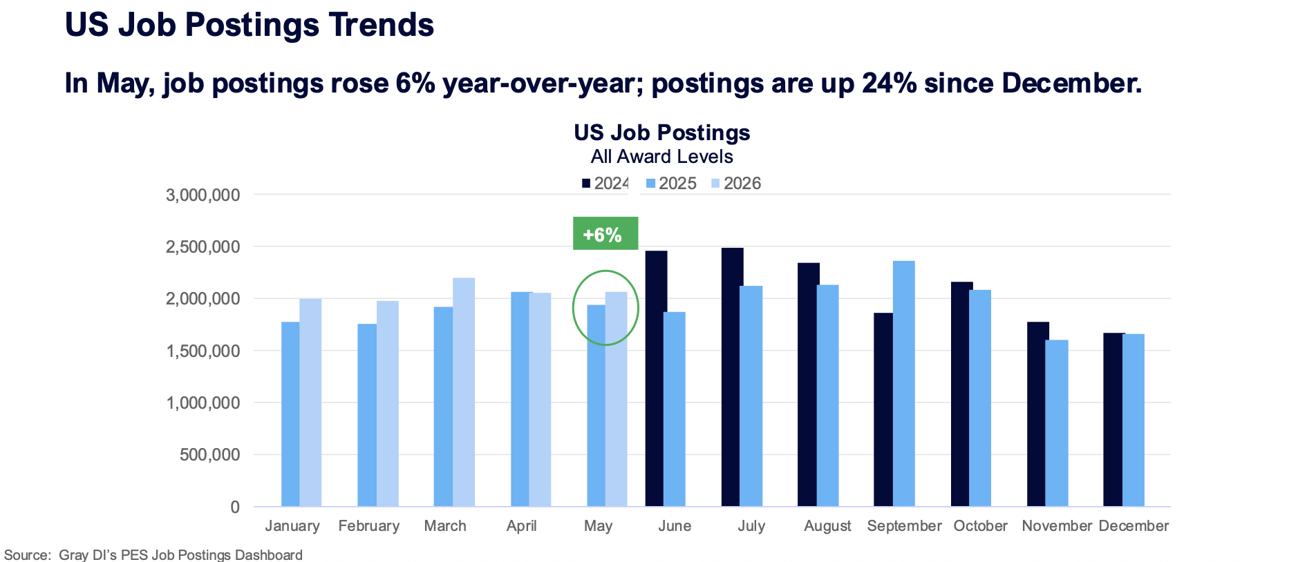 US Job Postings Trends