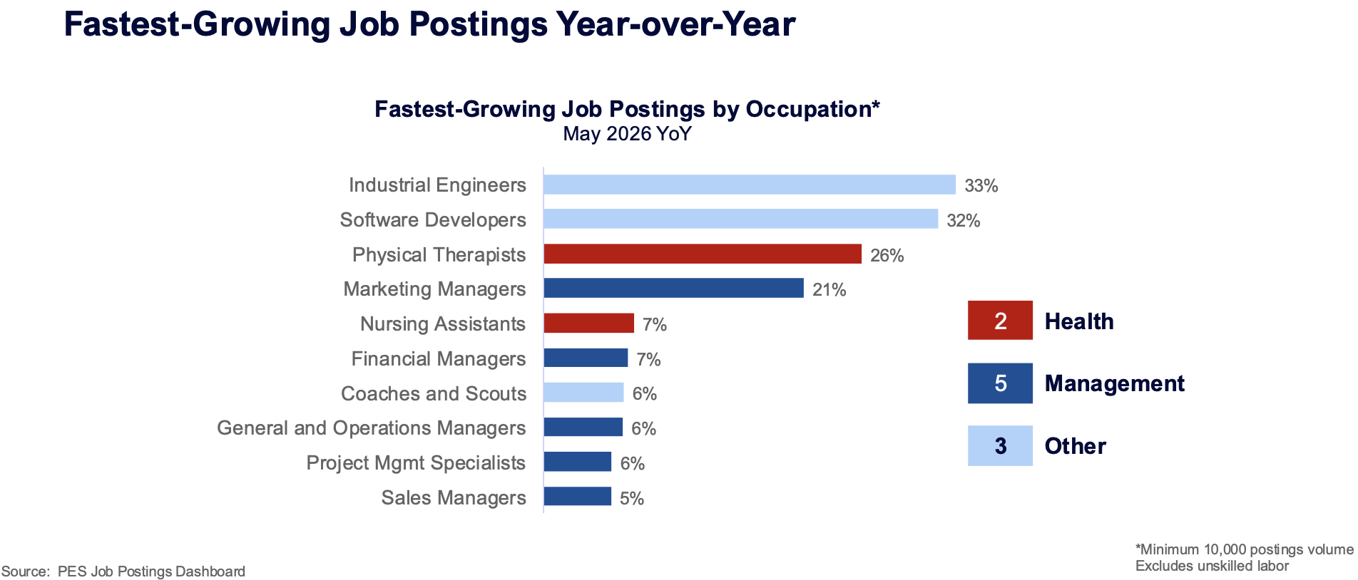 Fastest-Growing Job Postings Year-Over-Year