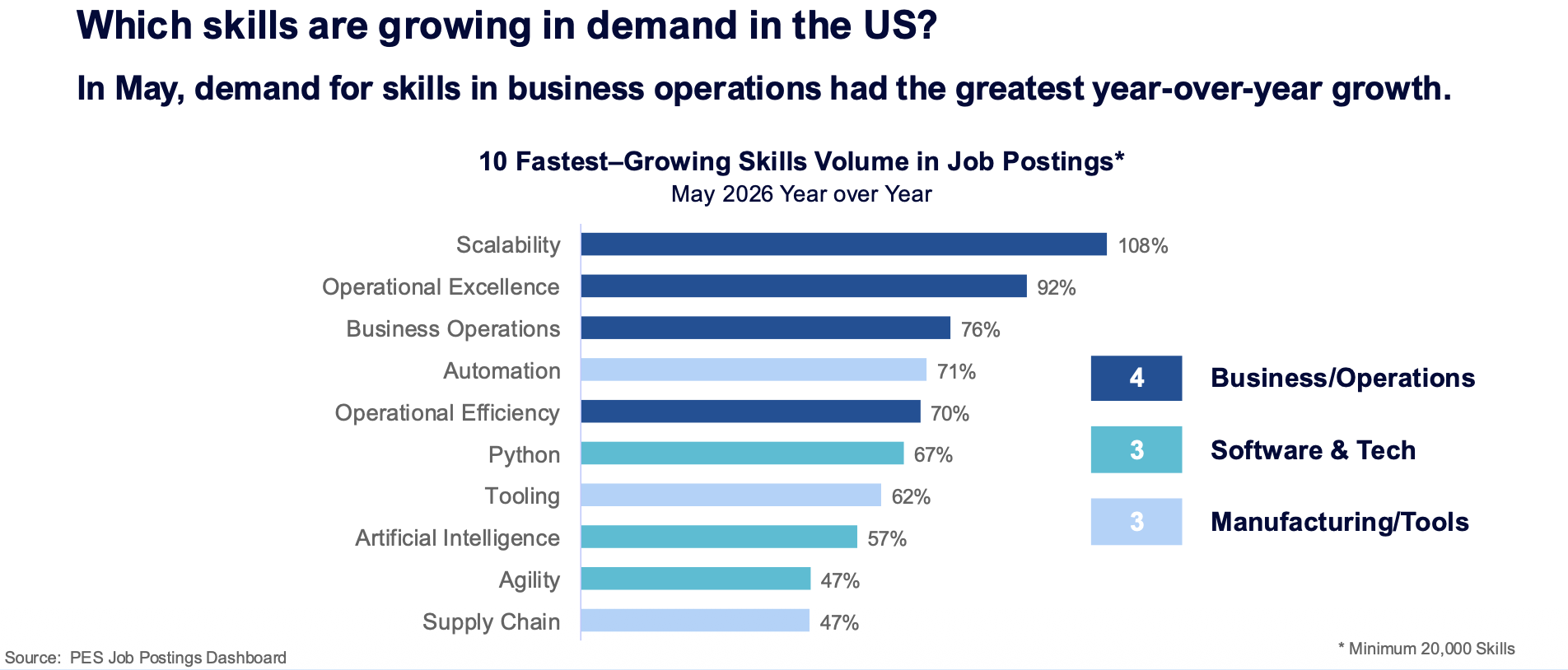 Which skills are growing in demand in the US? 
