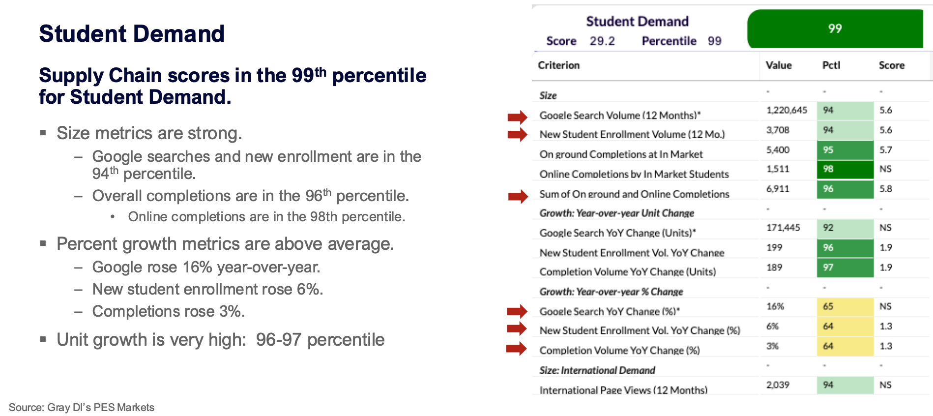 Student Demand