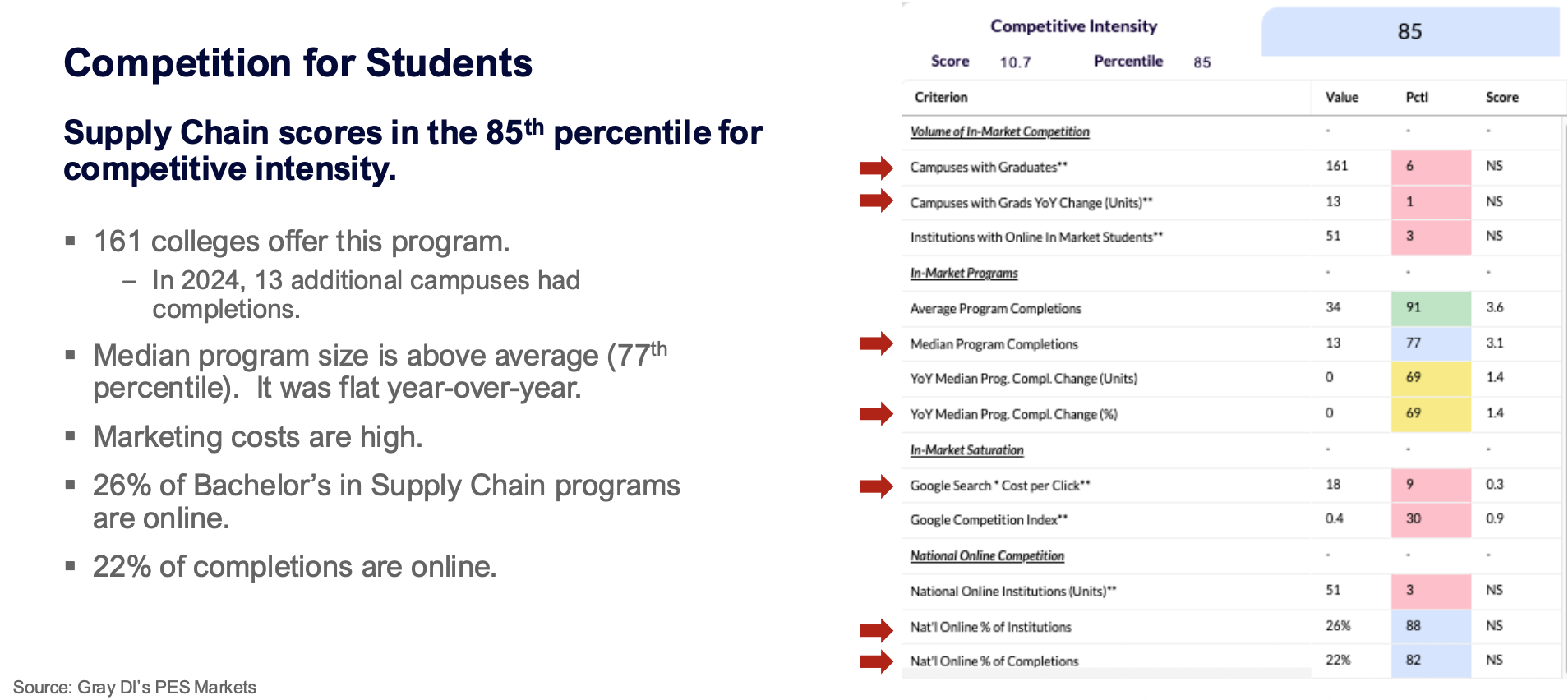 Competition for Students
