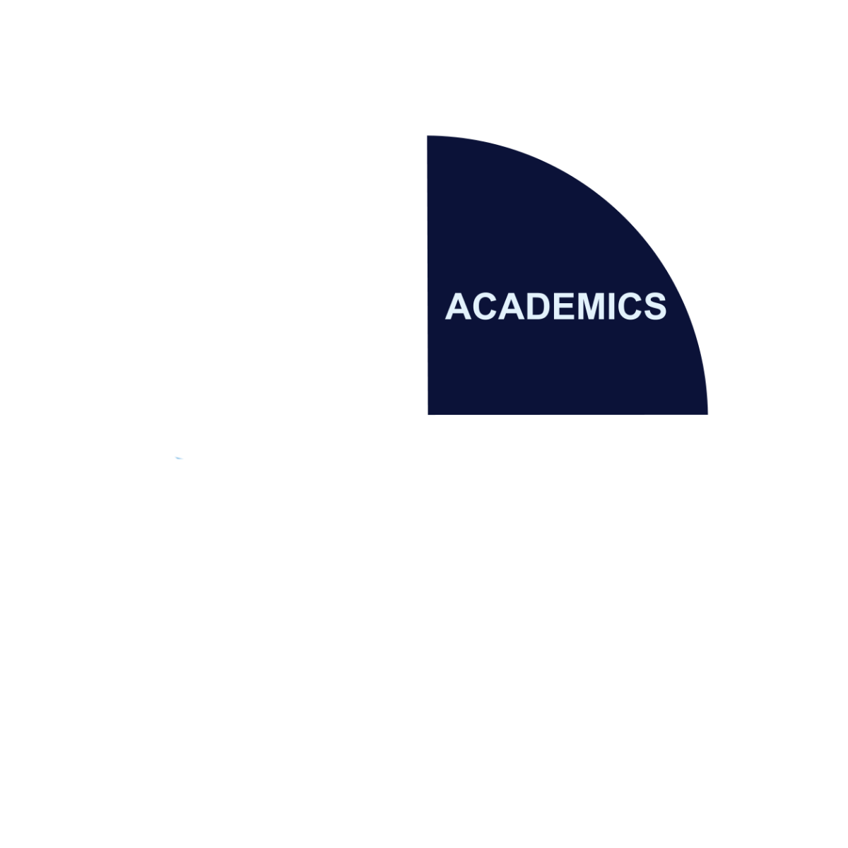 Academics