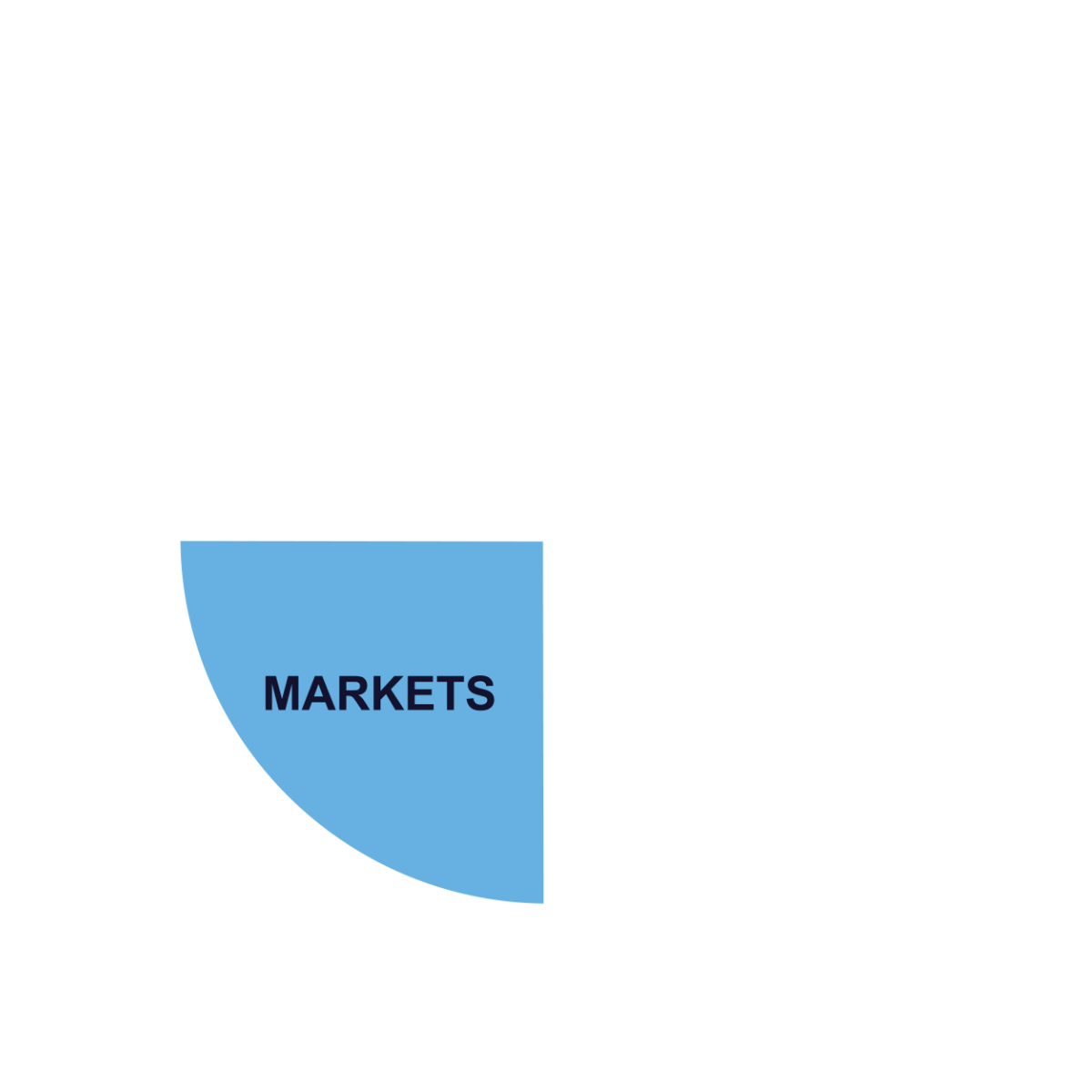 Markets