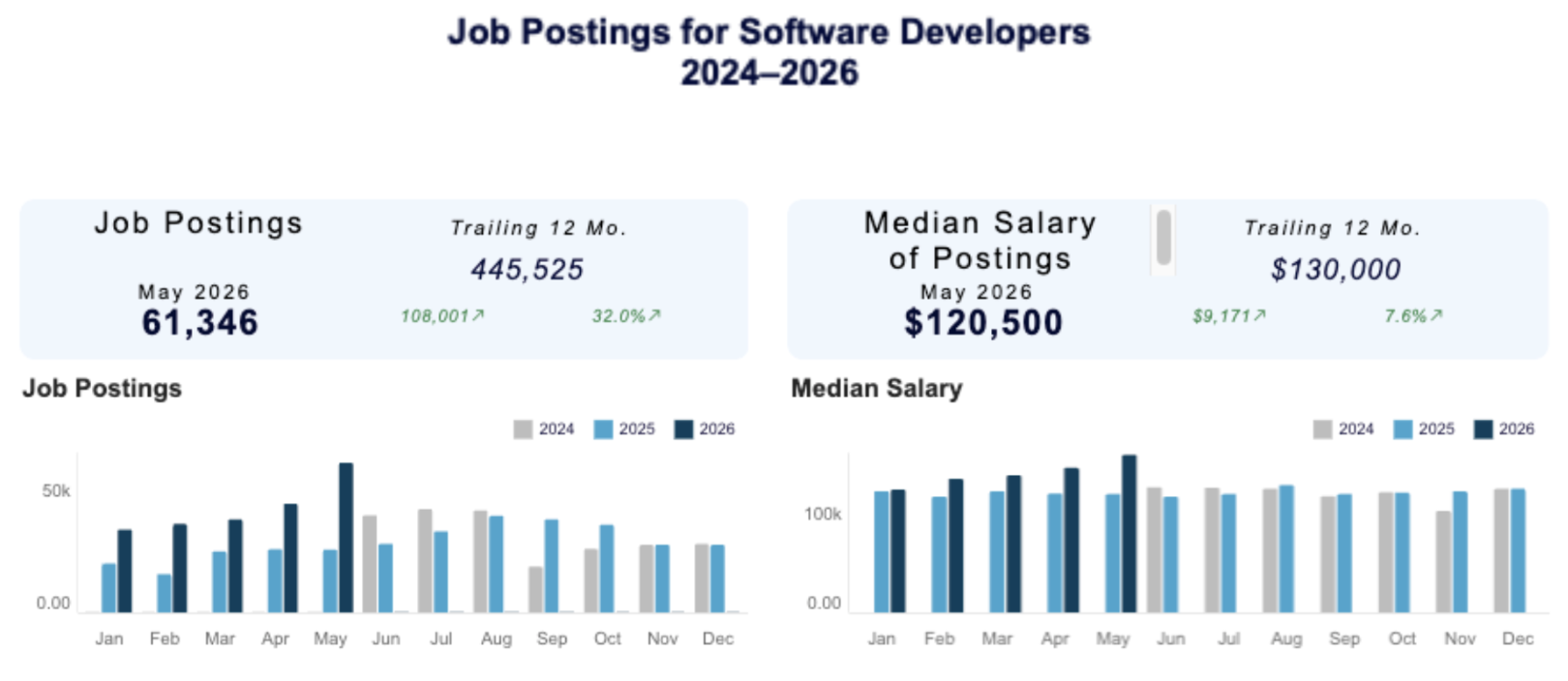 Job Postings for Software Developers (2024-2026)