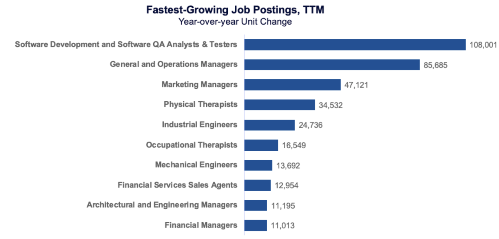 Fastest-Growing Job Postings, TTM (YOY Unit Change)