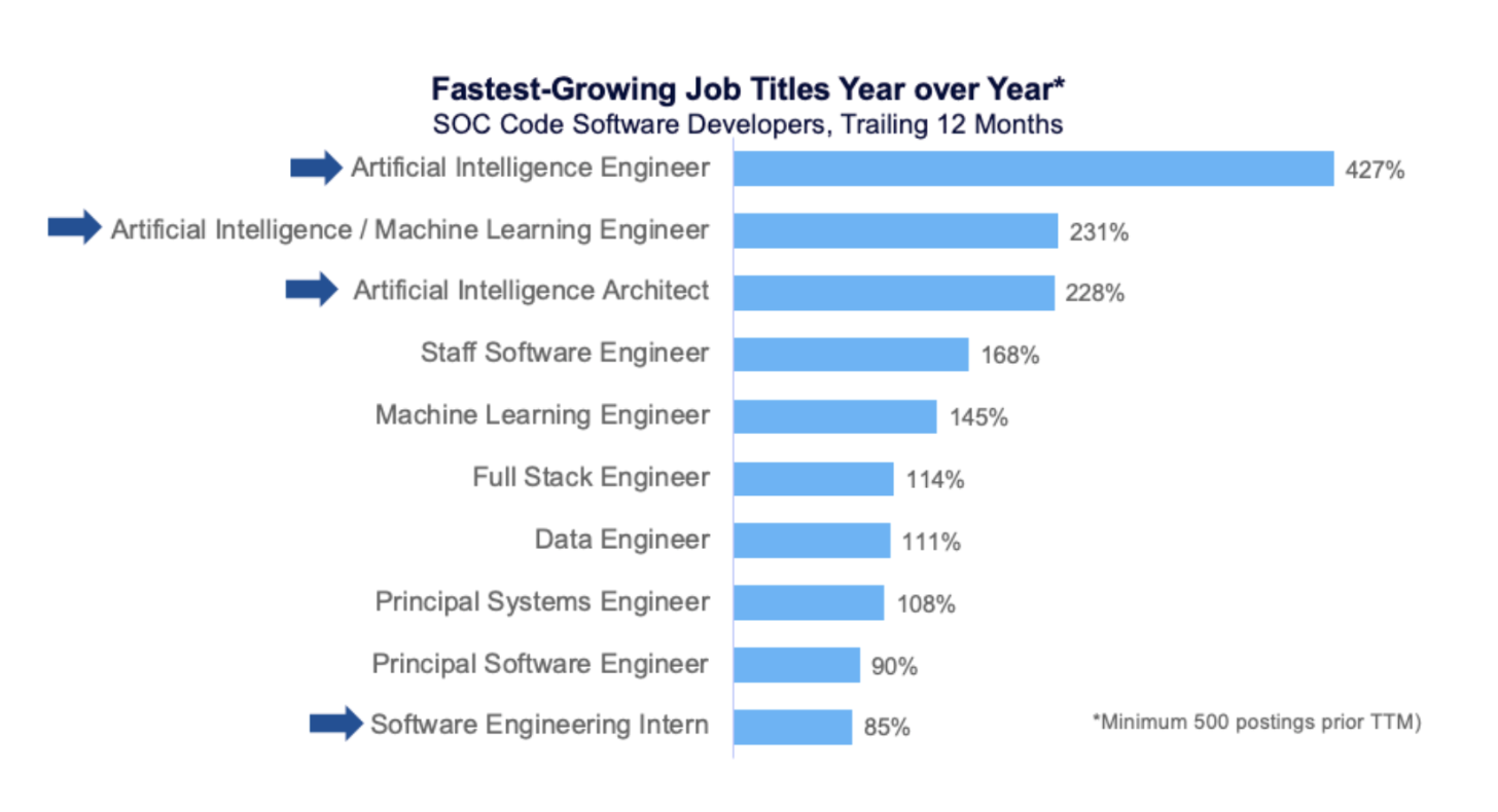 Fastest-Growing Job Titles YOY* SOC Code Software Developers, Trailing 12 Months 