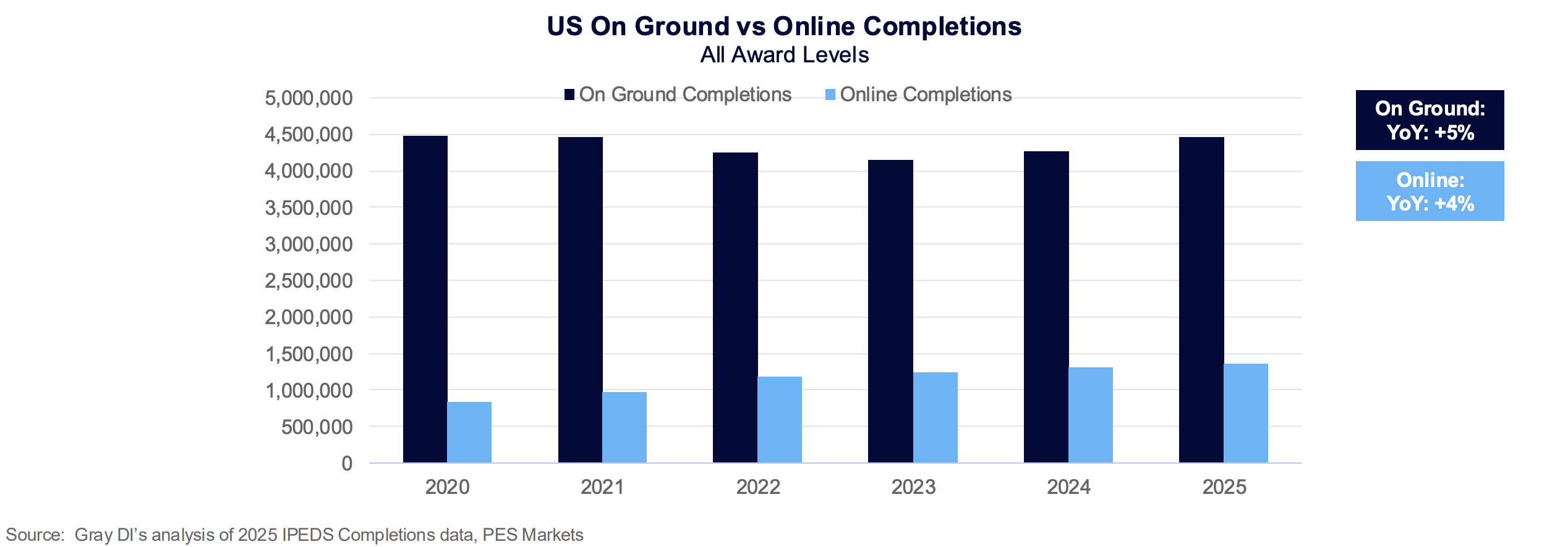 US on ground vs online completions (All award levels)