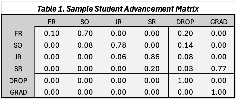 Table 1. Sample Student Advancement Matrix
