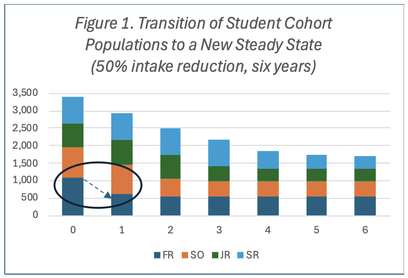 Figure 1. Transition of Student Cohort Populations to a New Steady State (50% intake reduction, six years)